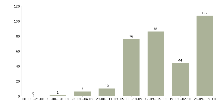 Работа вахтой разнорабочие в Волгограде - Число вакансий в Волгограде по специальности вахтой разнорабочие за 2 месяца