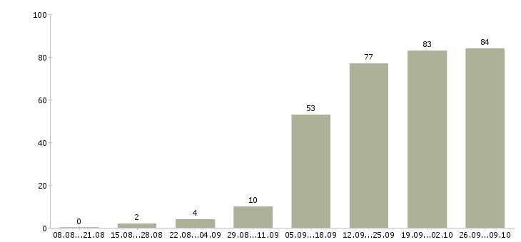 Работа менеджер отдела активных продаж в Волгограде - Число вакансий в Волгограде по специальности менеджер отдела активных продаж за 2 месяца