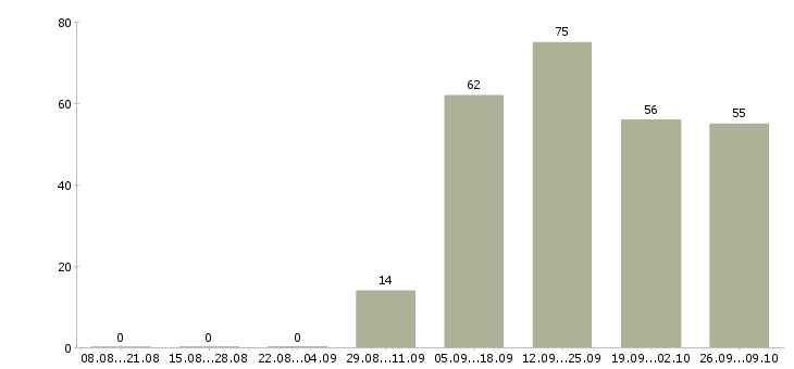 Работа оператор 1 с в Волгограде - Число вакансий в Волгограде по специальности оператор 1 с за 2 месяца