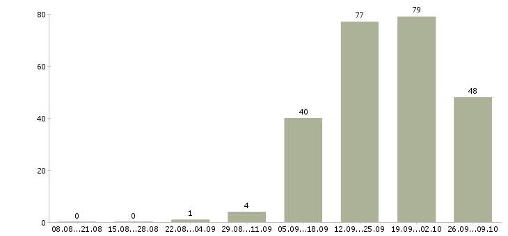 Работа продажа недвижимости в Волгограде - Число вакансий в Волгограде по специальности продажа недвижимости за 2 месяца