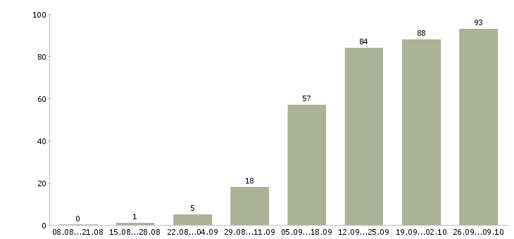 Работа консультант в магазин в Воронеже - Число вакансий в Воронеже по специальности консультант в магазин за 2 месяца