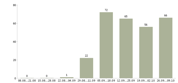 Работа операторы по телефонным продажам в Воронеже - Число вакансий в Воронеже по специальности операторы по телефонным продажам за 2 месяца