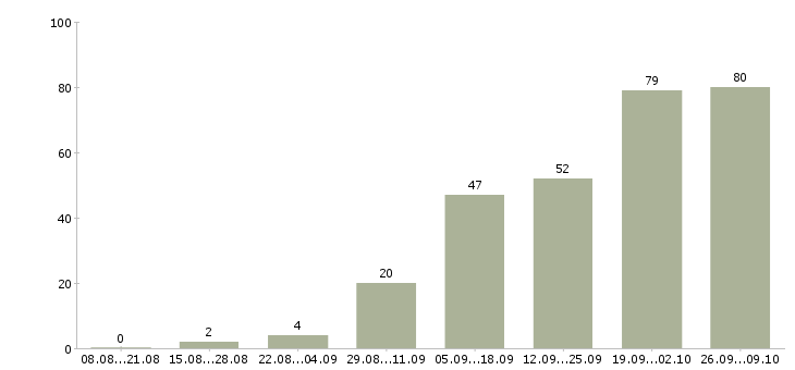 Работа по договору на дому в Екатеринбурге - Число вакансий в Екатеринбурге по специальности по договору на дому за 2 месяца
