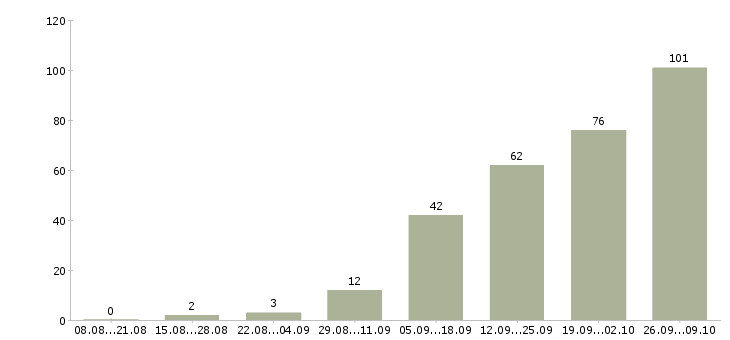 Работа техник по обслуживанию в Екатеринбурге - Число вакансий в Екатеринбурге по специальности техник по обслуживанию за 2 месяца