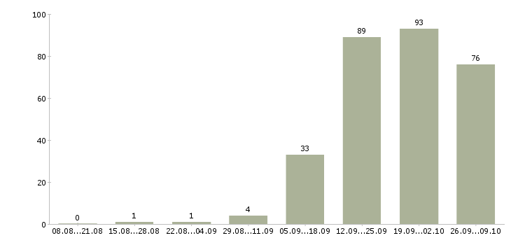 Работа менеджер нового направления в Иркутске - Число вакансий в Иркутске по специальности менеджер нового направления за 2 месяца