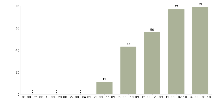 Работа торговый представитель с личным автомобилем в Иркутске - Число вакансий в Иркутске по специальности торговый представитель с личным автомобилем за 2 месяца