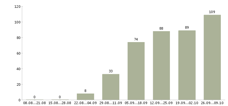 Работа онлайн в Казани - Число вакансий в Казани по специальности онлайн за 2 месяца