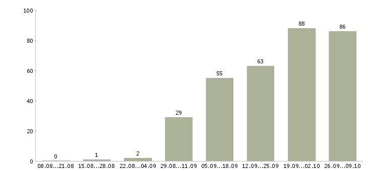 Работа оптовые продажи в Казани - Число вакансий в Казани по специальности оптовые продажи за 2 месяца