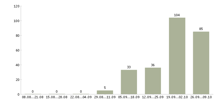 Работа оператор на часы в Калининграде - Число вакансий в Калининграде по специальности оператор на часы за 2 месяца