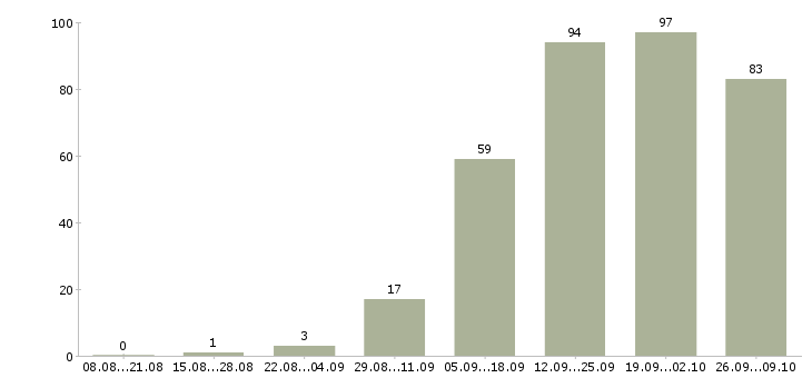 Работа стабильная в интернете в Калуге - Число вакансий в Калуге по специальности стабильная в интернете за 2 месяца