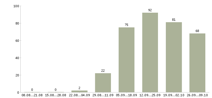 Работа менеджер по работе с организациями в Кемерово - Число вакансий в Кемерово по специальности менеджер по работе с организациями за 2 месяца