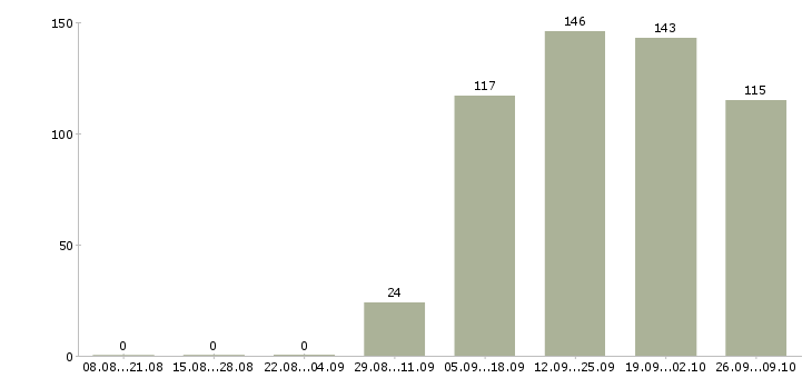 Работа менеджер сайта в Кемерово - Число вакансий в Кемерово по специальности менеджер сайта за 2 месяца