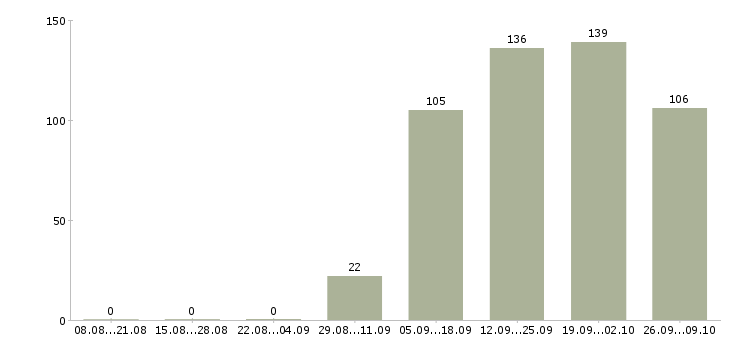 Работа специалист с обязанностями экономиста в Кемерово - Число вакансий в Кемерово по специальности специалист с обязанностями экономиста за 2 месяца