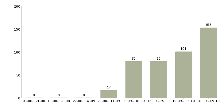 Работа интернет проект в Кирове - Число вакансий в Кирове по специальности интернет проект за 2 месяца