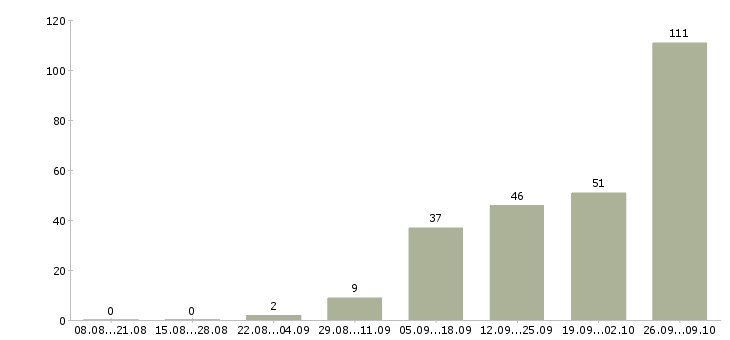 Работа рабочие на вахту в Костроме - Число вакансий в Костроме по специальности рабочие на вахту за 2 месяца