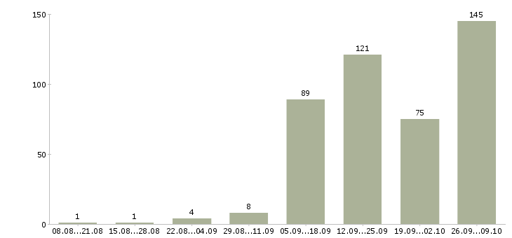Работа бизнес в интернете в Краснодаре - Число вакансий в Краснодаре по специальности бизнес в интернете за 2 месяца