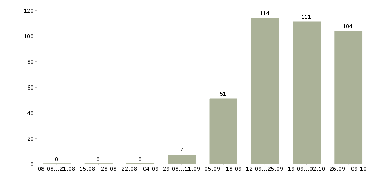 Работа мобильный продавец консультант в Краснодаре - Число вакансий в Краснодаре по специальности мобильный продавец консультант за 2 месяца
