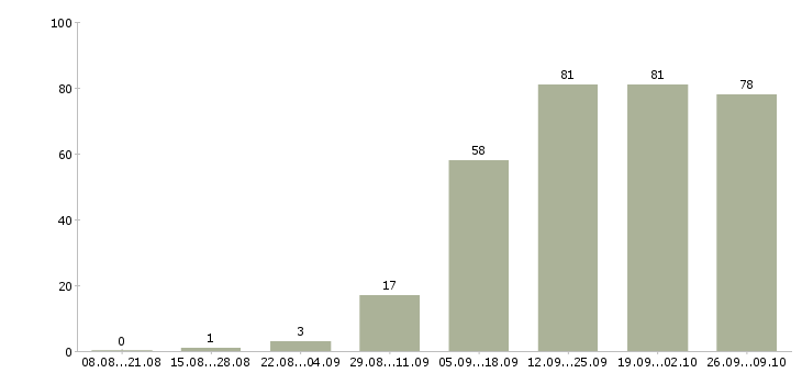 Работа продавец одежды в Краснодаре - Число вакансий в Краснодаре по специальности продавец одежды за 2 месяца