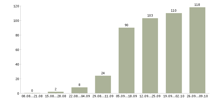 Работа руководитель объекта в Краснодаре - Число вакансий в Краснодаре по специальности руководитель объекта за 2 месяца