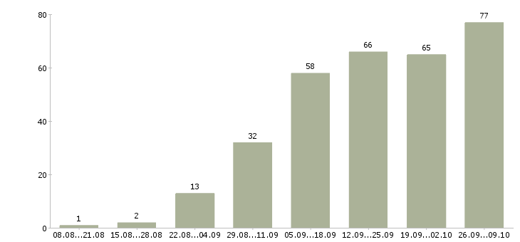 Работа внимание работа в Красноярске - Число вакансий в Красноярске по специальности внимание работа за 2 месяца