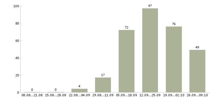 Работа менеджер нового направления в Красноярске - Число вакансий в Красноярске по специальности менеджер нового направления за 2 месяца