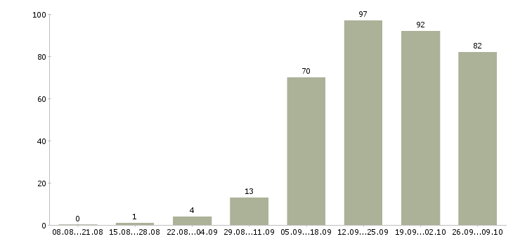 Работа менеджер по клиентам в Магнитогорске - Число вакансий в Магнитогорске по специальности менеджер по клиентам за 2 месяца