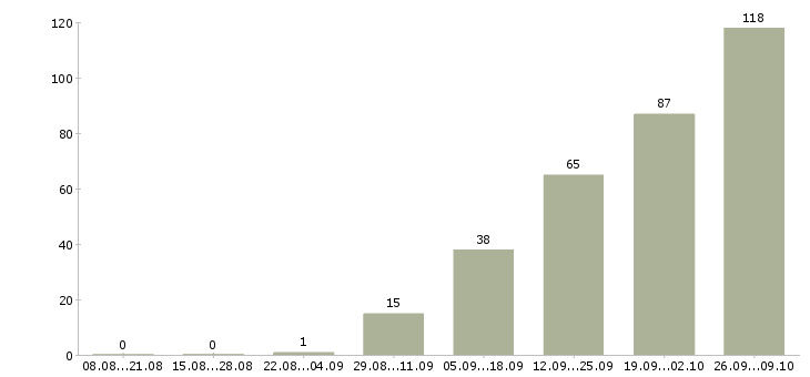 Работа директор строительной компании в Москве - Число вакансий в Москве по специальности директор строительной компании за 2 месяца