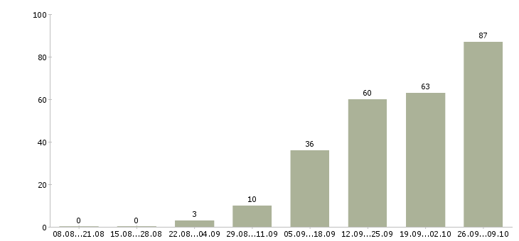 Работа рабочий на фасад в Москве - Число вакансий в Москве по специальности рабочий на фасад за 2 месяца