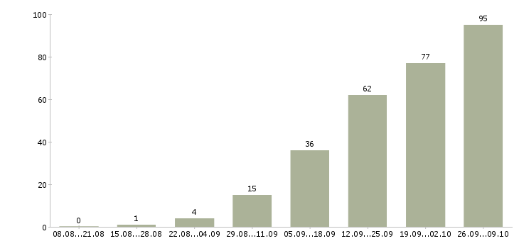Работа руководитель отдела оптовых продаж в Москве - Число вакансий в Москве по специальности руководитель отдела оптовых продаж за 2 месяца