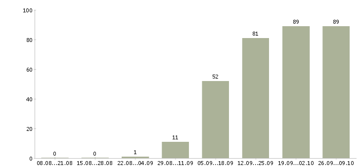 Работа менеджер в отдел договоров в Новосибирске - Число вакансий в Новосибирске по специальности менеджер в отдел договоров за 2 месяца