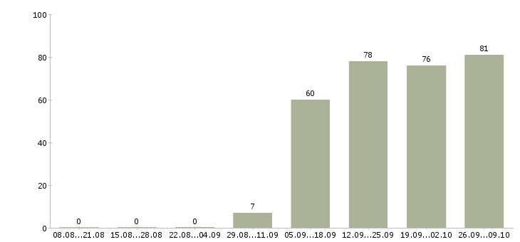 Работа разнорабочий в офис в Новосибирске - Число вакансий в Новосибирске по специальности разнорабочий в офис за 2 месяца