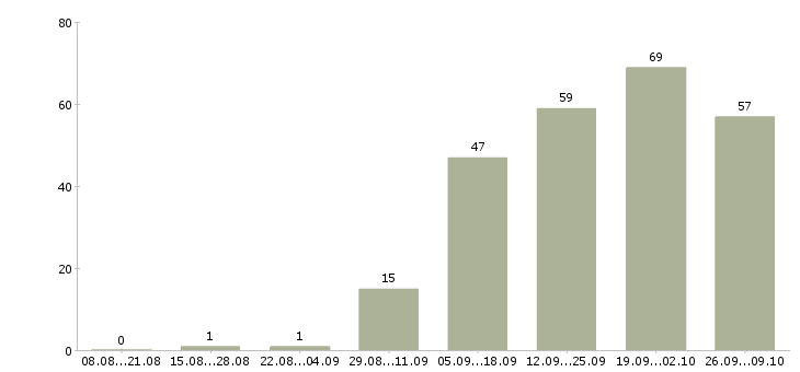 Работа руководитель отдела развития продаж в Новосибирске - Число вакансий в Новосибирске по специальности руководитель отдела развития продаж за 2 месяца