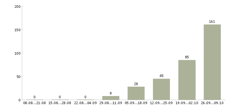 Работа техник в Орле - Число вакансий в Орле по специальности техник за 2 месяца