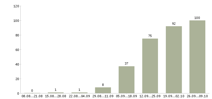 Работа сотрудники на телефон в Пензе - Число вакансий в Пензе по специальности сотрудники на телефон за 2 месяца
