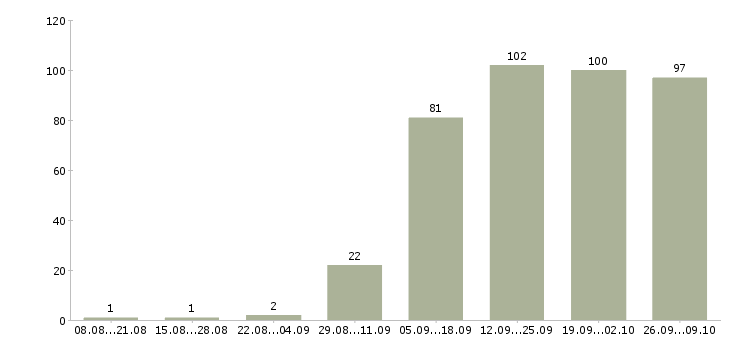 Работа из дома в Перми - Число вакансий в Перми по специальности из дома за 2 месяца