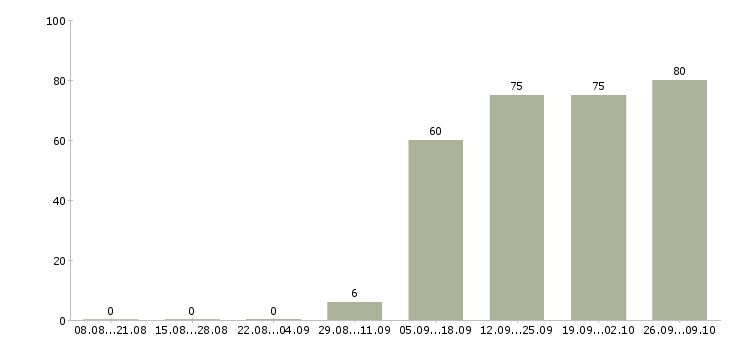 Работа оператор пк отдела продаж в Подольске - Число вакансий в Подольске по специальности оператор пк отдела продаж за 2 месяца