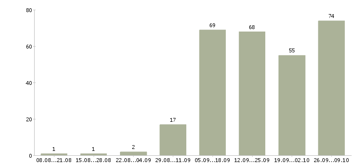Работа сотрудник в магазин в Подольске - Число вакансий в Подольске по специальности сотрудник в магазин за 2 месяца