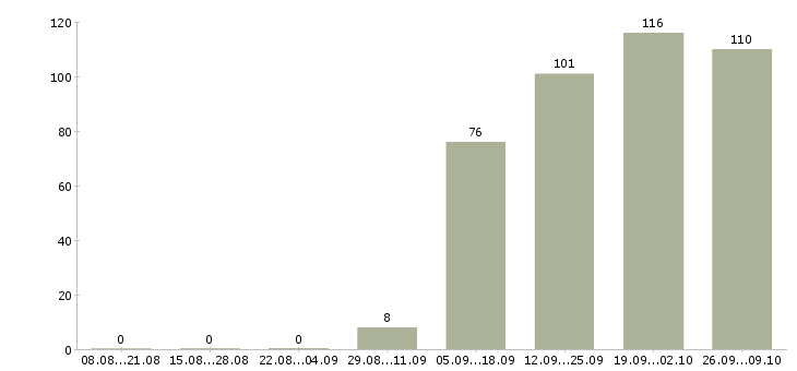 Работа кассир продавец в Пскове - Число вакансий в Пскове по специальности кассир продавец за 2 месяца