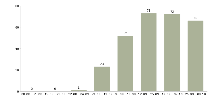 Работа требуются консультанты в Самаре - Число вакансий в Самаре по специальности требуются консультанты за 2 месяца
