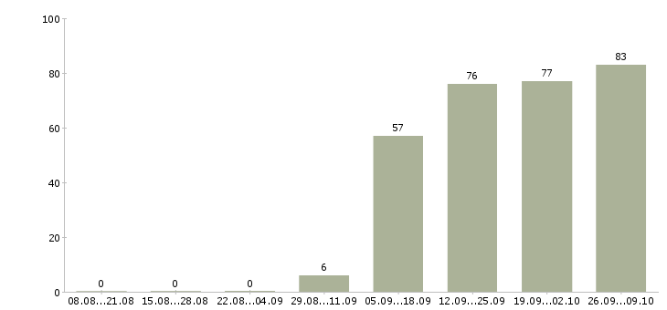 Работа разнорабочий в офис в Саранске - Число вакансий в Саранске по специальности разнорабочий в офис за 2 месяца