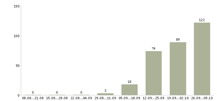 Работа метро в Саратове - Число вакансий в Саратове по специальности метро за 2 месяца