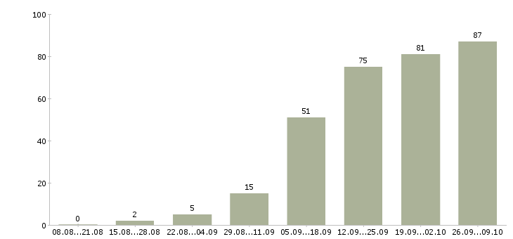 Работа рекрутер в Саратове - Число вакансий в Саратове по специальности рекрутер за 2 месяца