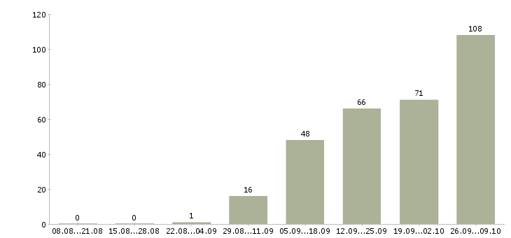 Работа сотрудник в интернет на дому в Саратове - Число вакансий в Саратове по специальности сотрудник в интернет на дому за 2 месяца