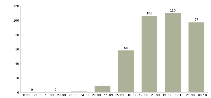Работа в сети магазинов в Смоленске - Число вакансий в Смоленске по специальности в сети магазинов за 2 месяца