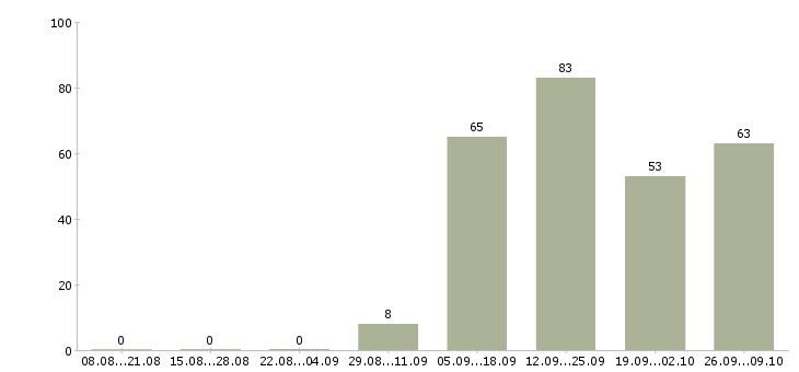Работа метро в Смоленске - Число вакансий в Смоленске по специальности метро за 2 месяца