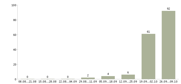 Работа вахта в Солнечногорске - Число вакансий в Солнечногорске по специальности вахта за 2 месяца
