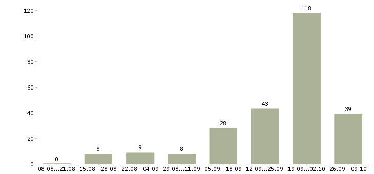 Работа менеджер по работе с водителями в Сочи - Число вакансий в Сочи по специальности менеджер по работе с водителями за 2 месяца