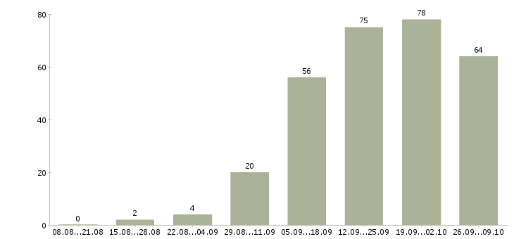 Работа сотрудник на пк в Сургуте - Число вакансий в Сургуте по специальности сотрудник на пк за 2 месяца