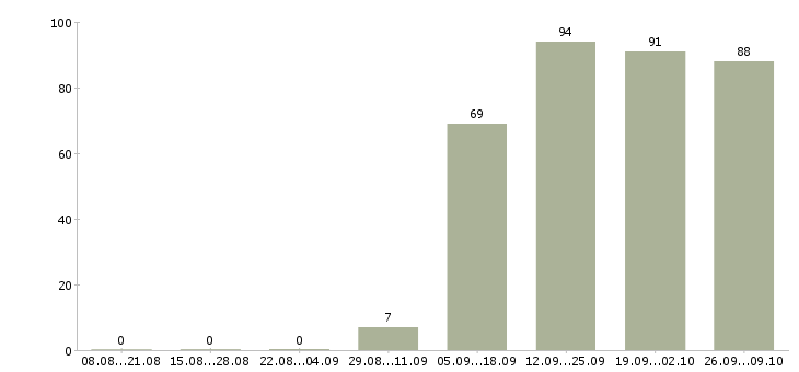 Работа руководитель отдела по заработной плате в Тамбове - Число вакансий в Тамбове по специальности руководитель отдела по заработной плате за 2 месяца