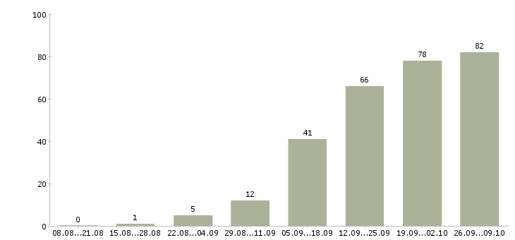 Работа специалист по работе клиентами в Тамбове - Число вакансий в Тамбове по специальности специалист по работе клиентами за 2 месяца